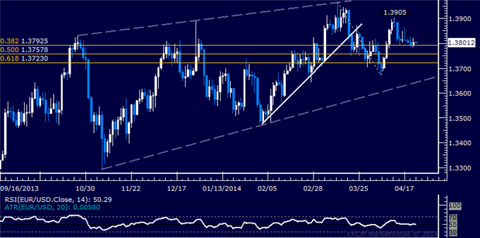 EUR/USD Technical Analysis – Quiet Consolidation Continues 