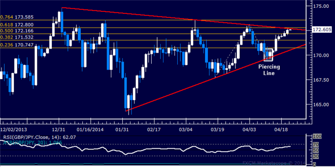 GBP/JPY Technical Analysis – Triangle Top Under Fire