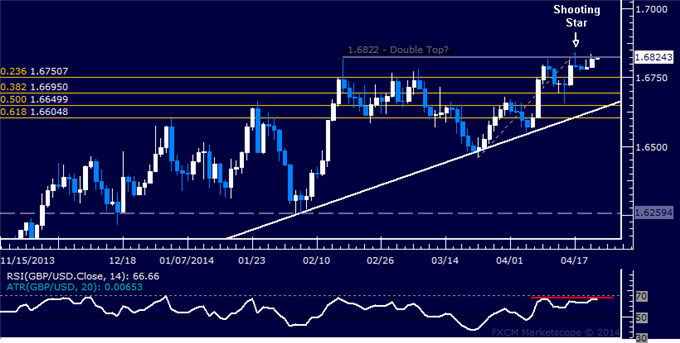 GBP/USD Technical Analysis – Short Position Still in Play