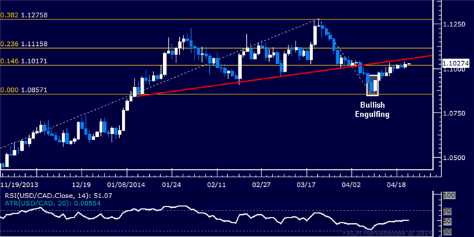 USD/CAD Technical Analysis – Still Holding Long Position
