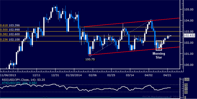 USD/JPY Technical Analysis – Resistance Sub-103.00 at Risk 