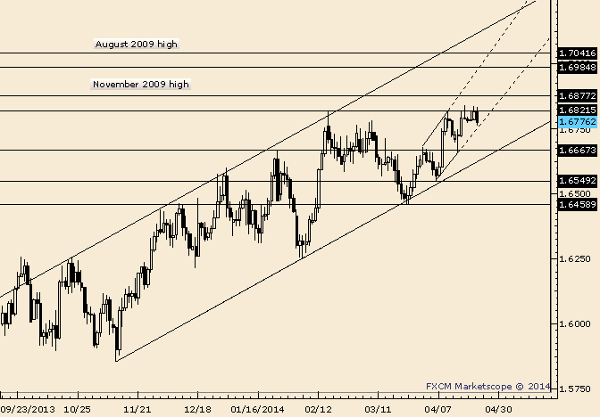 GBP/USD-How Many Times Can the Rally Fail Before it FAILS?