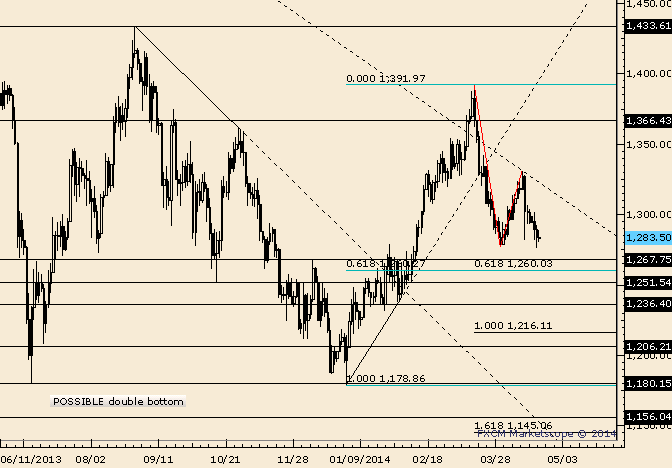 Gold Resistnace is at 1295