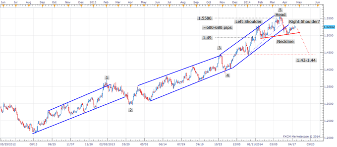 EURCAD – Big Topping Formation, Buyers Beware