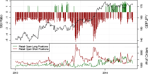 SSI: Retail Positioning Dictates Potential for British Pound Breakout