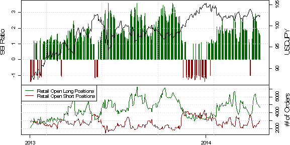 SSI: Retail Positioning Dictates Potential for British Pound Breakout