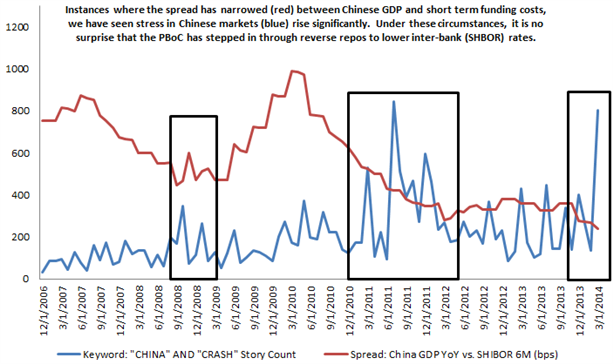 china gdp vs china shibor rate