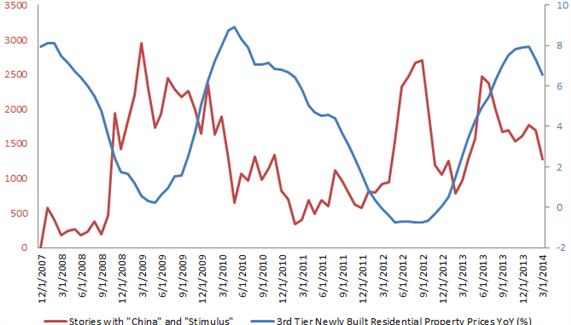 china property speuclation graph