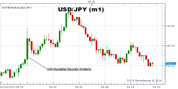 USD/JPY Sets a Daily High on an Impressive Rise in Durable Goods