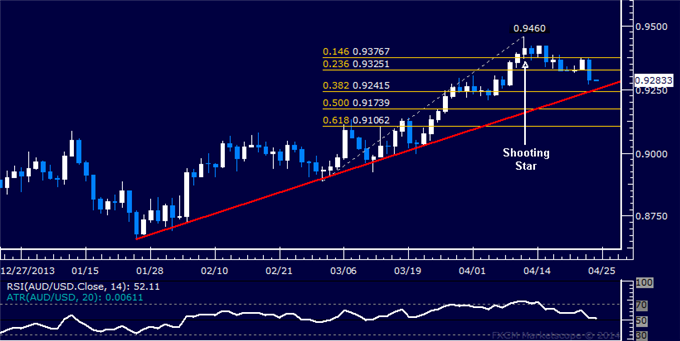 AUD/USD Technical Analysis – Trend Line Support in Focus
