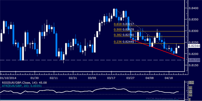 EUR/GBP Technical Analysis – Euro Attempting to Recover