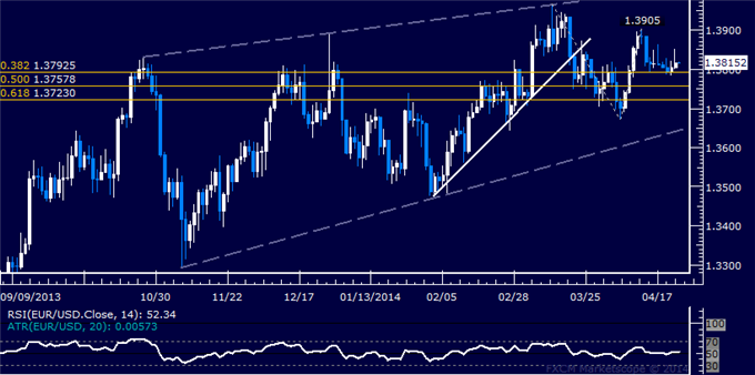 EUR/USD Technical Analysis – Directional Conviction Absent 