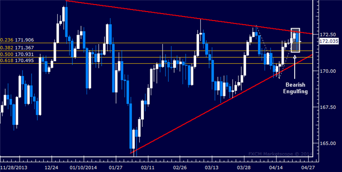 GBP/JPY Technical Analysis – Weakness Hinted at Triangle Top