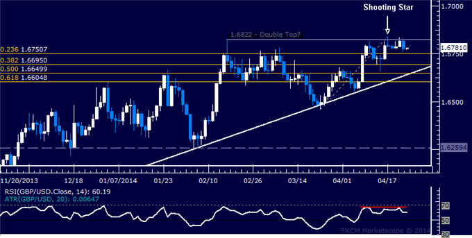 GBP/USD Technical Analysis – Short Trade Target in Sight