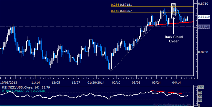 NZD/USD Technical Analysis – Opting to Wait for Short Setup