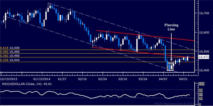 US Dollar Technical Analysis – Recovery Aiming to Continue