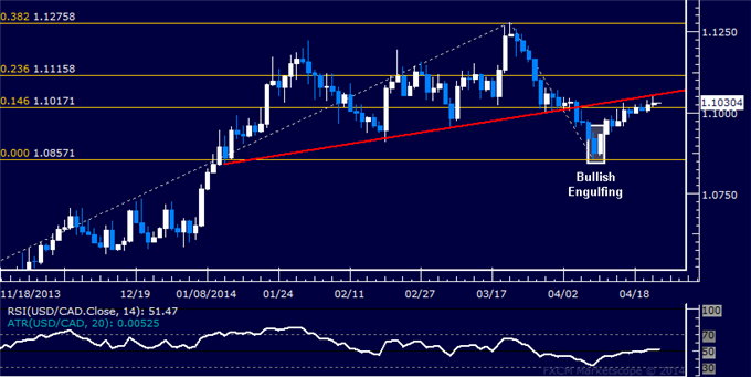 USD/CAD Technical Analysis – Looking for Break Above 1.11