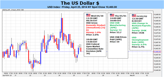 Dollar’s Indecision Likely to End with FOMC, NFPs, 1Q GDP