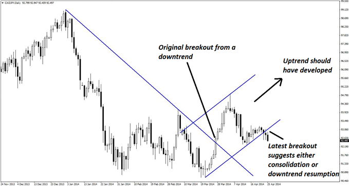 Two breakouts are shown on the daily chart of CAD/JPY.