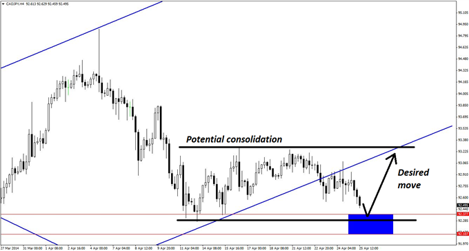 A sideways consolidation pattern and key support zone is shown on the 4-hour chart of CAD/JPY.