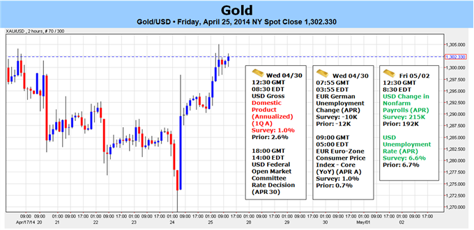 Gold Rally At Risk Ahead of Key US Event Risk- Bearish Sub $1327