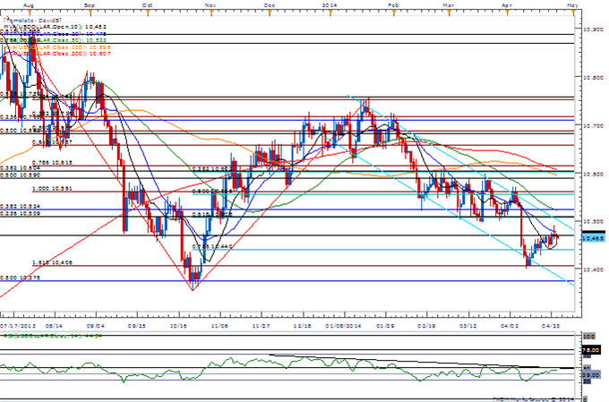 USD/JPY at Risk for Key Break Amid Deviation in BoJ, Fed Policy 