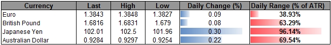 USD/JPY at Risk for Key Break Amid Deviation in BoJ, Fed Policy 