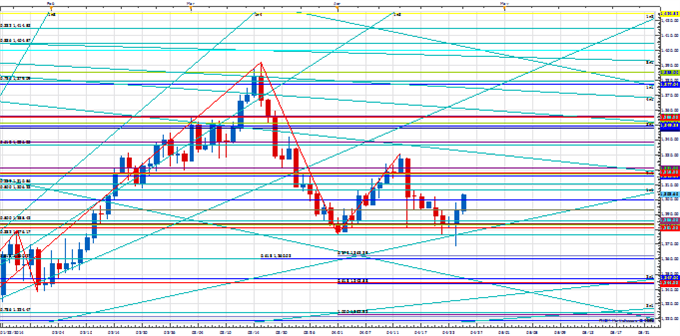 Weekly Price & Time: Gold Turn Window Ahead