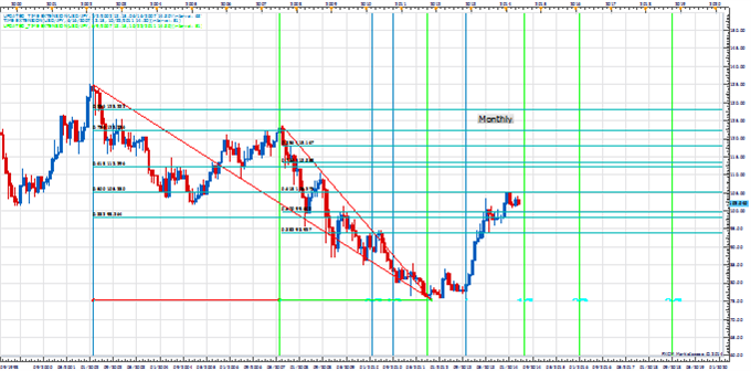 Weekly Price & Time: Gold Turn Window Ahead