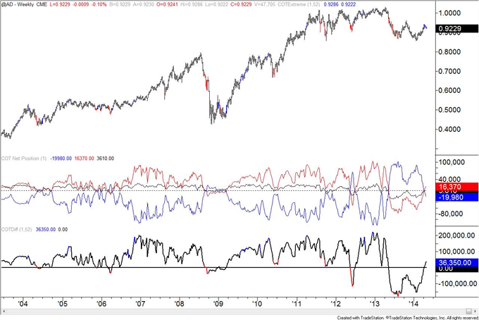 COT Positioning is Extreme in GBP, AUD, and Crude