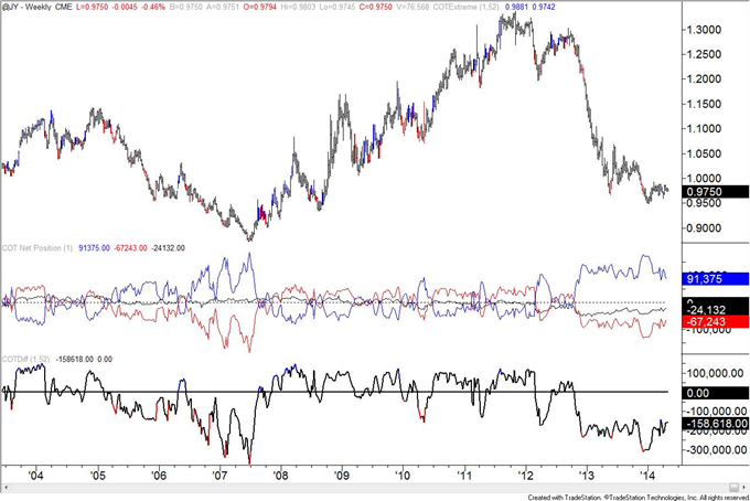 COT Positioning is Extreme in GBP, AUD, and Crude