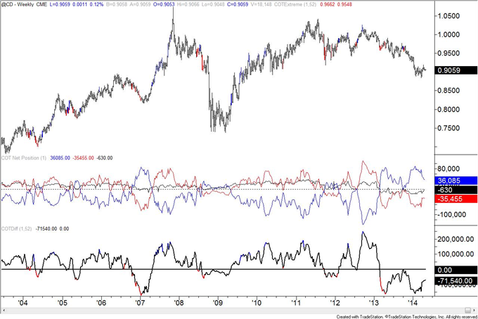 COT Positioning is Extreme in GBP, AUD, and Crude