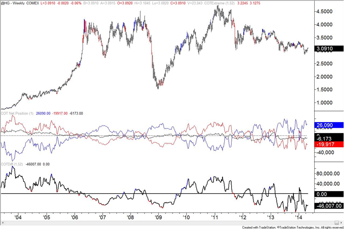 COT Positioning is Extreme in GBP, AUD, and Crude