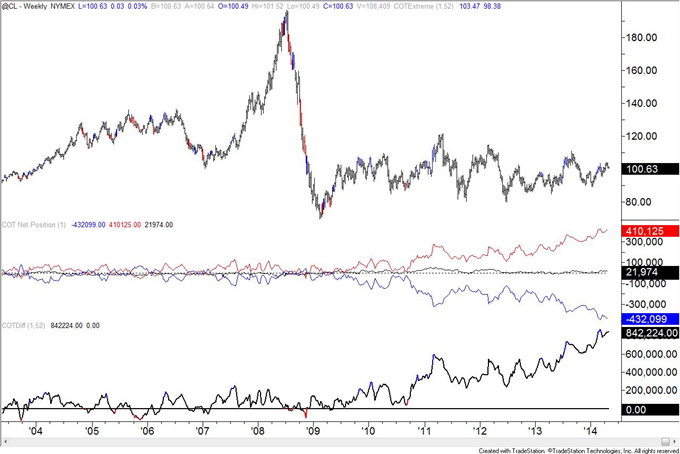 COT Positioning is Extreme in GBP, AUD, and Crude