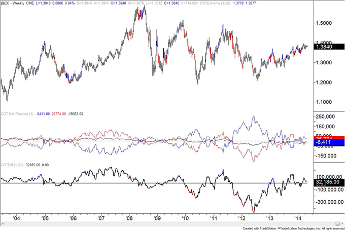 COT Positioning is Extreme in GBP, AUD, and Crude