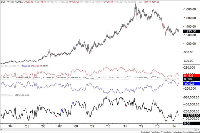 COT Positioning is Extreme in GBP, AUD, and Crude