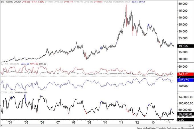 COT Positioning is Extreme in GBP, AUD, and Crude