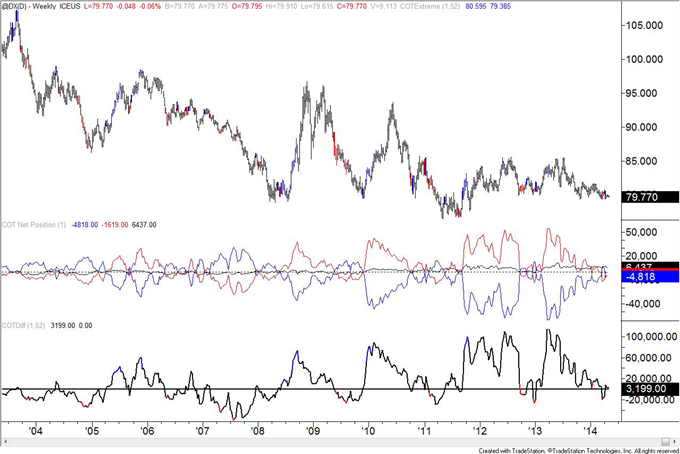 COT Positioning is Extreme in GBP, AUD, and Crude