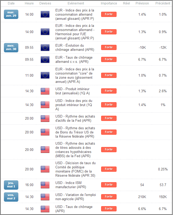 Calendrier économique du Forex en Zone Euro et aux USA