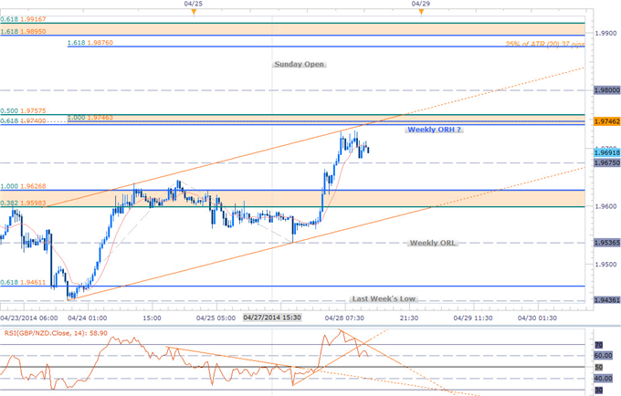 Scalping the GBPNZD Breakout- Longs Favored Above 1.96