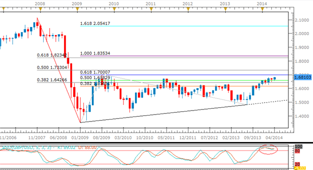 gbp pound sterling april chart.