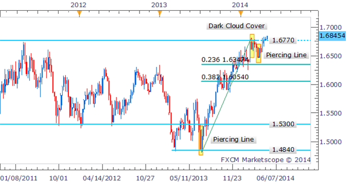 GBP/USD Break Out Eyes Further Gains With Bearish Reversal Signal Lacking