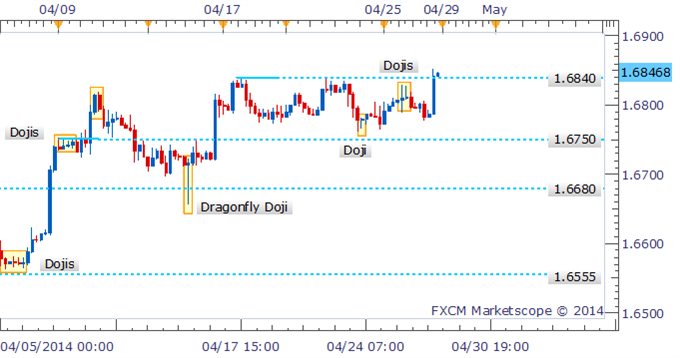 GBP/USD Break Out Eyes Further Gains With Bearish Reversal Signal Lacking