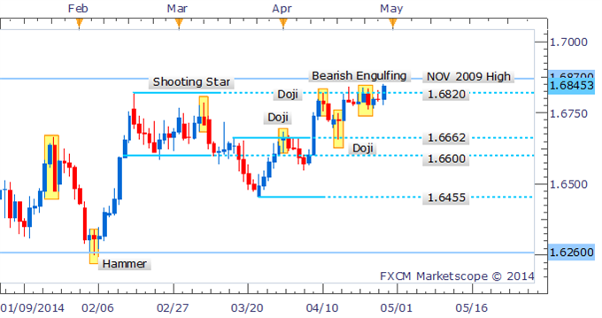 GBP/USD Break Out Eyes Further Gains With Bearish Reversal Signal Lacking