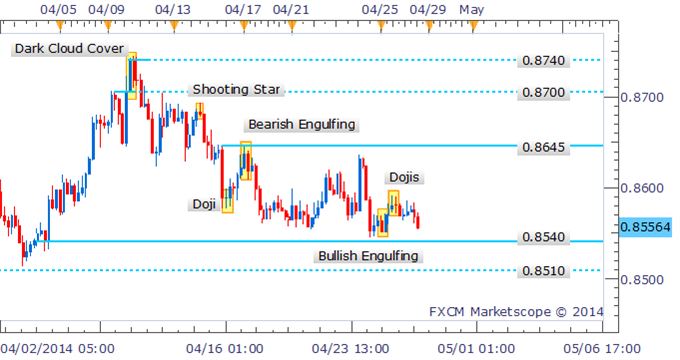 NZD/USD Set For Next Leg Lower As Dojis Fail To Stir The Bulls