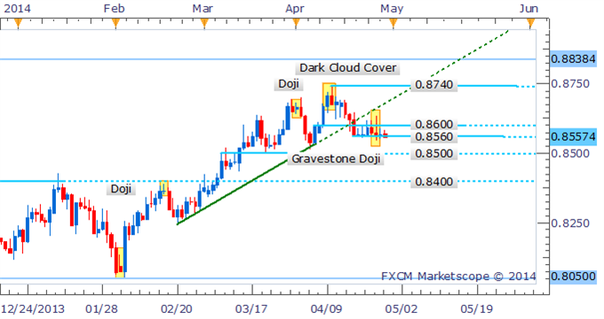 NZD/USD Set For Next Leg Lower As Dojis Fail To Stir The Bulls