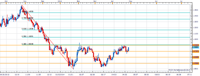 Price & Time: Important Turn Anticipated in Key Cross Rate  