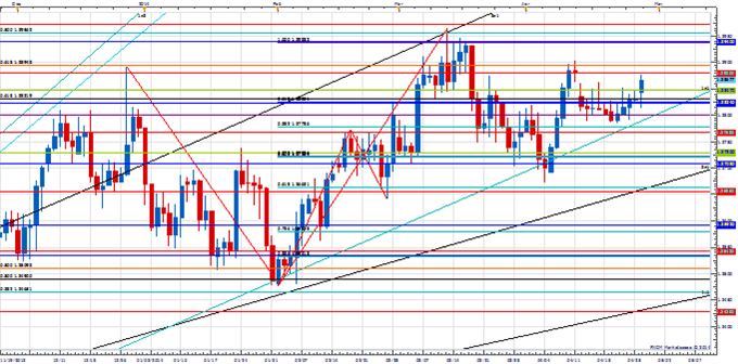 Price & Time: Important Turn Anticipated in Key Cross Rate  