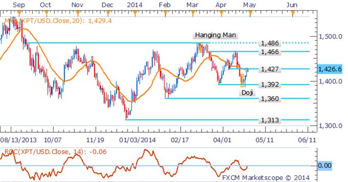 Palladium Eyes 2014 Highs, US Data To Spark Volatility For Commodities