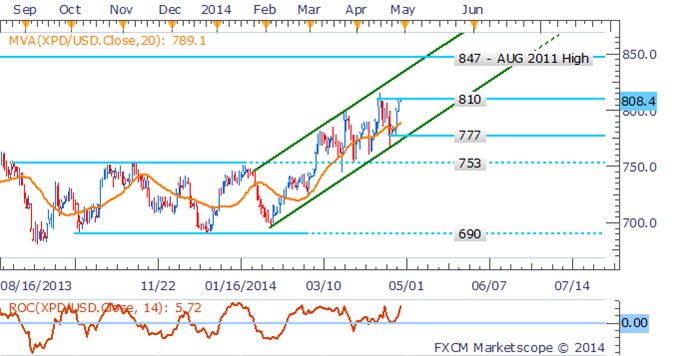 Palladium Eyes 2014 Highs, US Data To Spark Volatility For Commodities